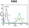 Prolactin antibody, LS-C162158, Lifespan Biosciences, Flow Cytometry image 
