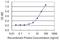 SLC9A3 Regulator 1 antibody, H00009368-M02, Novus Biologicals, Enzyme Linked Immunosorbent Assay image 