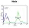 Cytochrome C1 antibody, abx032482, Abbexa, Flow Cytometry image 