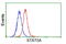 Signal Transducer And Activator Of Transcription 5A antibody, LS-C172880, Lifespan Biosciences, Flow Cytometry image 