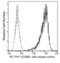 Thy-1 Cell Surface Antigen antibody, 16897-MM10-P, Sino Biological, Flow Cytometry image 