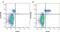 C-X-C Motif Chemokine Ligand 8 antibody, MCA2790F, Bio-Rad (formerly AbD Serotec) , Flow Cytometry image 