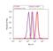 Fibroblast Growth Factor Receptor 1 antibody, 13-3100, Invitrogen Antibodies, Flow Cytometry image 