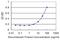 Electron Transfer Flavoprotein Subunit Alpha antibody, H00002108-M01, Novus Biologicals, Enzyme Linked Immunosorbent Assay image 