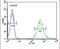 Fuc-TVII antibody, PA5-24850, Invitrogen Antibodies, Flow Cytometry image 