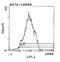 CD5 Molecule antibody, MA1-70072, Invitrogen Antibodies, Flow Cytometry image 