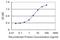 Grancalcin antibody, H00025801-M01, Novus Biologicals, Enzyme Linked Immunosorbent Assay image 