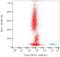 CD34 antibody, GTX00618-00, GeneTex, Flow Cytometry image 