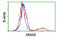 Metabolism Of Cobalamin Associated B antibody, MBS838082, MyBioSource, Flow Cytometry image 