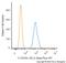 O-Linked N-Acetylglucosamine antibody, NB300-524AF647, Novus Biologicals, Flow Cytometry image 