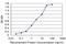 Alcohol dehydrogenase [NADP+] antibody, H00010327-M01, Novus Biologicals, Enzyme Linked Immunosorbent Assay image 