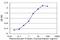 RNA-binding protein DEF-3 antibody, H00010180-M02, Novus Biologicals, Enzyme Linked Immunosorbent Assay image 