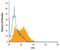 Trophoblast glycoprotein antibody, MA5-24229, Invitrogen Antibodies, Flow Cytometry image 