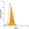 Platelet Derived Growth Factor Receptor Alpha antibody, FAB1264F, R&D Systems, Flow Cytometry image 