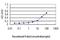 Interleukin 13 Receptor Subunit Alpha 1 antibody, H00003597-M01, Novus Biologicals, Enzyme Linked Immunosorbent Assay image 