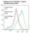 TNF Receptor Superfamily Member 18 antibody, LS-C134623, Lifespan Biosciences, Flow Cytometry image 