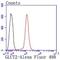 Solute Carrier Family 2 Member 2 antibody, NBP2-67860, Novus Biologicals, Flow Cytometry image 