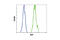 ALK Receptor Tyrosine Kinase antibody, 3633T, Cell Signaling Technology, Flow Cytometry image 