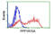 Protein Phosphatase 1 Regulatory Subunit 15A antibody, MBS834918, MyBioSource, Flow Cytometry image 