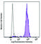 Toll Like Receptor 2 antibody, 153002, BioLegend, Flow Cytometry image 