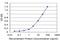 CDKN2A Interacting Protein antibody, H00055602-M04, Novus Biologicals, Enzyme Linked Immunosorbent Assay image 