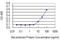 TIMP3 antibody, H00007078-M01, Novus Biologicals, Enzyme Linked Immunosorbent Assay image 