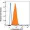 Alpha Fetoprotein antibody, IC1368G, R&D Systems, Flow Cytometry image 