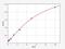 Latent Transforming Growth Factor Beta Binding Protein 4 antibody, EH14789, FineTest, Enzyme Linked Immunosorbent Assay image 