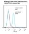 CD244 Molecule antibody, LS-C777383, Lifespan Biosciences, Flow Cytometry image 