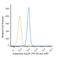 Adenosine A2a Receptor antibody, NBP1-39474APC, Novus Biologicals, Flow Cytometry image 