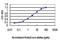 Protein Kinase C Delta antibody, H00005580-M02, Novus Biologicals, Enzyme Linked Immunosorbent Assay image 