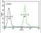 Phosphoribosyl Pyrophosphate Synthetase Associated Protein 1 antibody, PA5-23903, Invitrogen Antibodies, Flow Cytometry image 