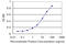 RNA Binding Motif Protein 3 antibody, LS-B6040, Lifespan Biosciences, Enzyme Linked Immunosorbent Assay image 