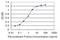 Adhesion Regulating Molecule 1 antibody, H00011047-M02, Novus Biologicals, Enzyme Linked Immunosorbent Assay image 