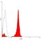 CD7 Molecule antibody, GTX74733, GeneTex, Flow Cytometry image 