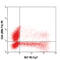 Interferon Gamma antibody, 506517, BioLegend, Immunocytochemistry image 