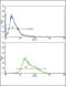 Anti-Mullerian Hormone Receptor Type 2 antibody, LS-C97772, Lifespan Biosciences, Flow Cytometry image 