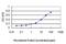 Fragile Histidine Triad Diadenosine Triphosphatase antibody, H00002272-M01, Novus Biologicals, Enzyme Linked Immunosorbent Assay image 