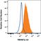 Transmembrane 4 L Six Family Member 1 antibody, FAB8164P, R&D Systems, Flow Cytometry image 