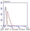 Cyclin Dependent Kinase Inhibitor 1B antibody, NBP2-67485, Novus Biologicals, Flow Cytometry image 