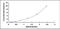 Deoxycytidine Kinase antibody, MBS2024679, MyBioSource, Enzyme Linked Immunosorbent Assay image 