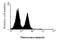 Killer Cell Immunoglobulin Like Receptor, Two Ig Domains And Long Cytoplasmic Tail 3 antibody, SM6000, Origene, Flow Cytometry image 