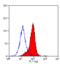 Intercellular Adhesion Molecule 2 antibody, MCA2295, Bio-Rad (formerly AbD Serotec) , Flow Cytometry image 