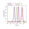 Histone Cluster 4 H4 antibody, 701796, Invitrogen Antibodies, Flow Cytometry image 