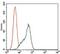 Signal Transducer And Activator Of Transcription 5A antibody, MA5-17183, Invitrogen Antibodies, Flow Cytometry image 