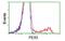 Peroxisomal Biogenesis Factor 5 antibody, MBS834515, MyBioSource, Flow Cytometry image 