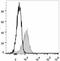 CD58 Molecule antibody, LS-C812116, Lifespan Biosciences, Flow Cytometry image 