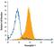 Neuropilin 1 antibody, MAB5994, R&D Systems, Flow Cytometry image 