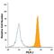 Paired Immunoglobin Like Type 2 Receptor Beta antibody, FAB4189P, R&D Systems, Flow Cytometry image 