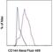 Cadherin 5 antibody, 53-1441-82, Invitrogen Antibodies, Flow Cytometry image 